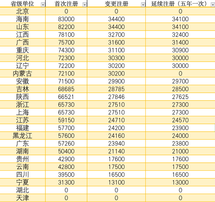 大放开！医械注册费从90000直降到0元(图2)